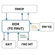 Риски штрафов с 28.12.2025 при продаже маркированной продукции без ТС ПИОТ