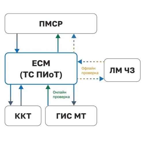 ТС ПИОТ. Установка, настройка, сопровождение.