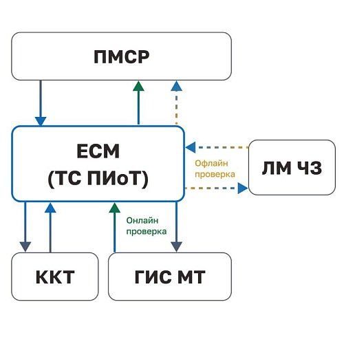 Риски штрафов с 28.12.2025 при продаже маркированной продукции без ТС ПИОТ
